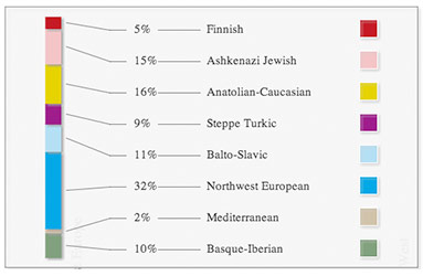 Ethnic Ancestry European Plot