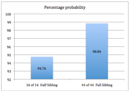 Example 2 - Sibling Test